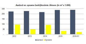 Aanbod en opname bedrijfsruimte Almere H1-2016