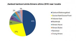 Aanbod kantoorruimte Almere ultimo 2016 naar locatie